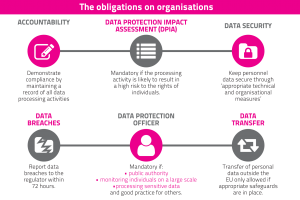 gdpr-obligations-on-organisations